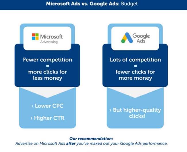 Bing Ads vs Google ads